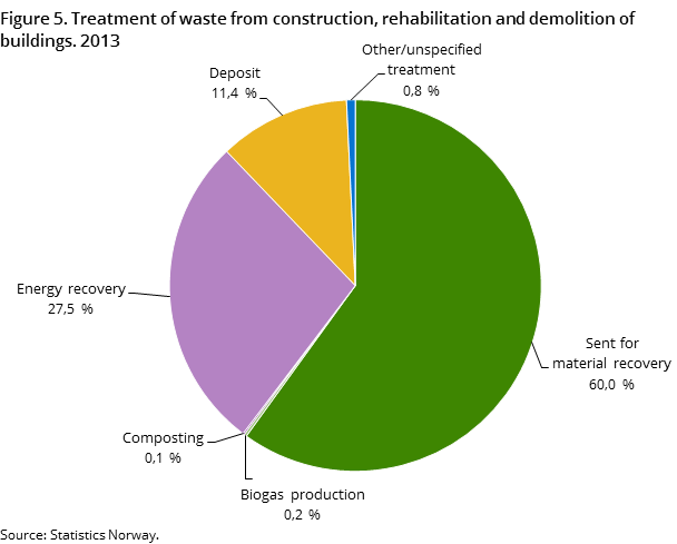 Figure 5. Treatment of waste from construction, rehabilitation and demolition of buildings. 2013