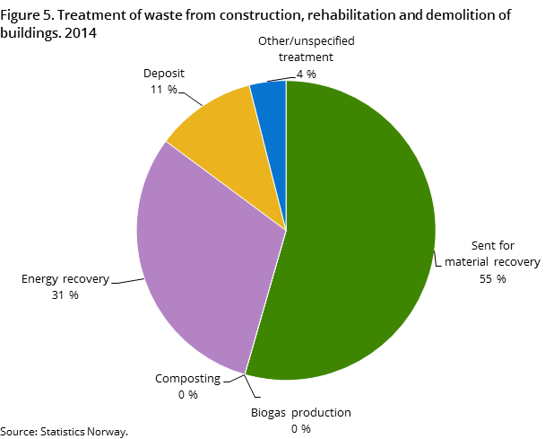 Figure 5. Treatment of waste from construction, rehabilitation and demolition of buildings. 2014