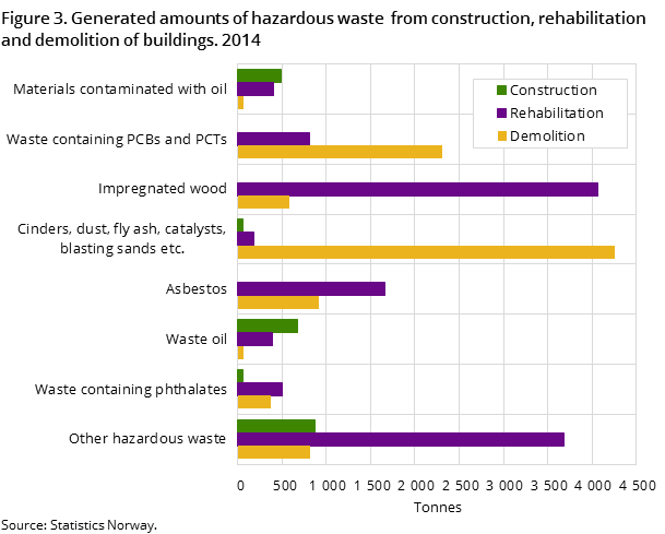 Figure 3. Generated amounts of hazardous waste  from construction, rehabilitation and demolition of buildings. 2014