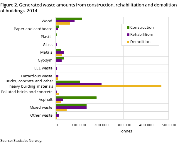 Figure 2. Generated waste amounts from construction, rehabilitation and demolition of buildings. 2014