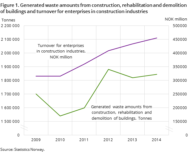 Figure 1. Generated waste amounts from construction, rehabilitation and demolition of buildings and turnover for enterprises in construction industries