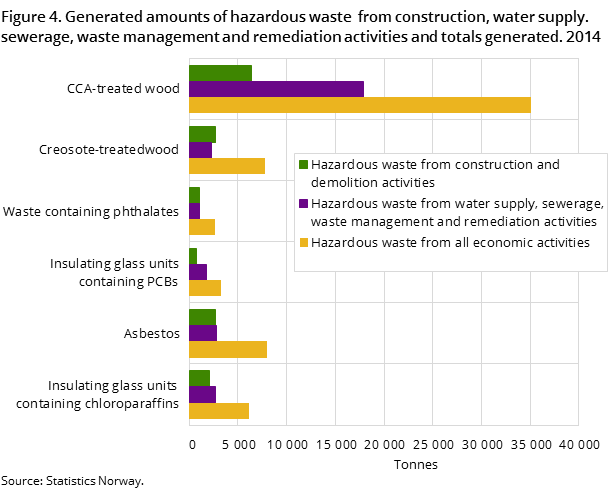 Figure 4. Generated amounts of hazardous waste  from construction, water supply. sewerage, waste management and remediation activities and totals generated. 2014