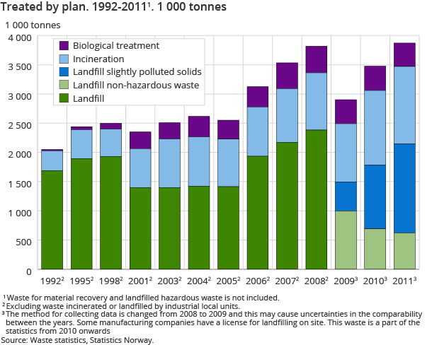 Treated by plan. 1992-20111. 1 000 tonnes