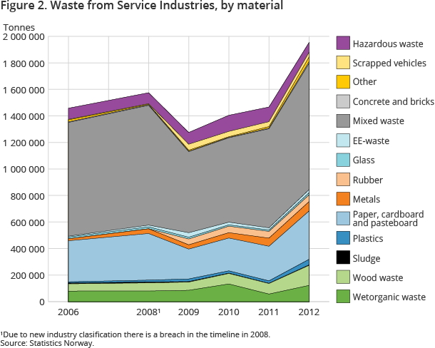 Waste from Service Industries, by material. 2006-2012