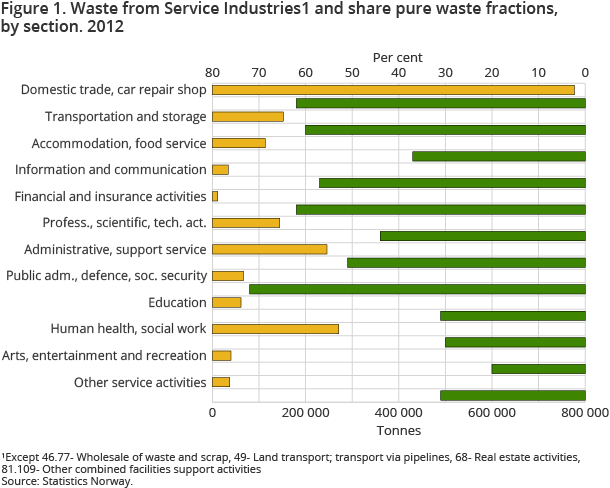 Waste from Service Industries1 and share pure waste fractions, by section. 2012. Per cent
