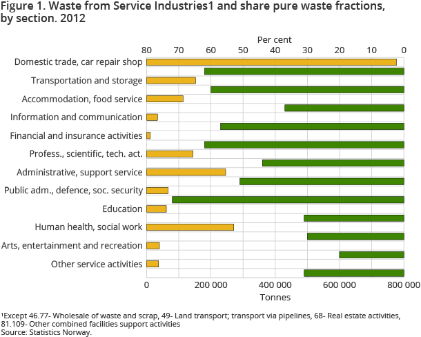 Waste from Service Industries1 and share pure waste fractions, by section. 2012. Per cent Waste from Service Industries1 and share pure waste fractions, by section. 2012. Per cent