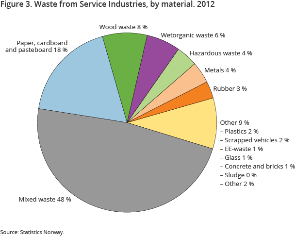 Waste from Service Industries, by material. 2012. Per cent