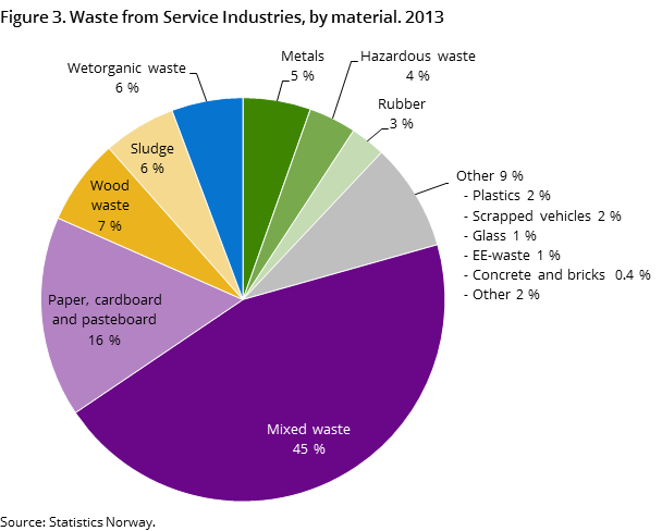 Figure 3. Waste from Service Industries, by material. 2013