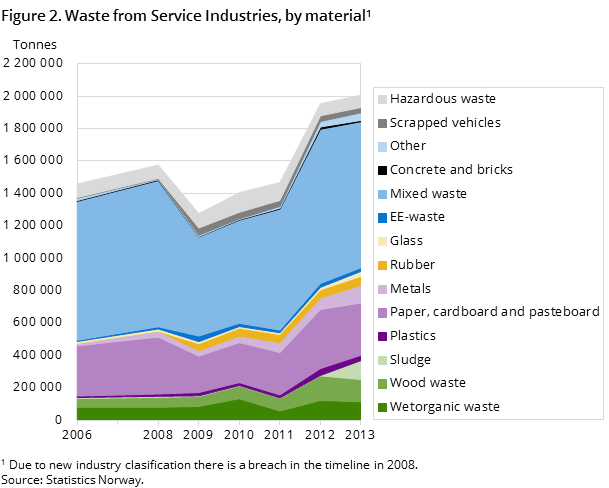 Figure 2. Waste from Service Industries, by material