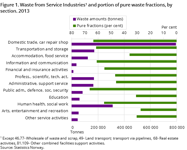 Figure 1. Waste from Service Industries1 and portion of pure waste fractions, by section. 2013