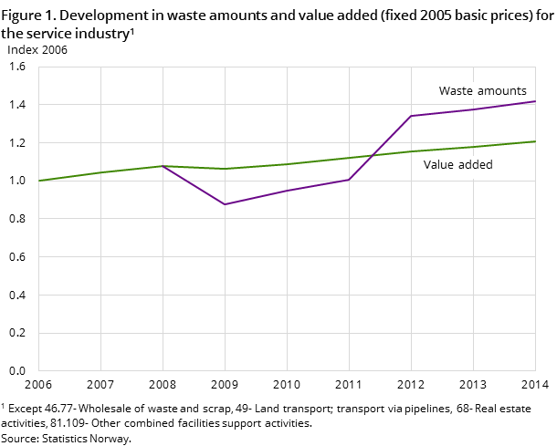 Figure 1. Development in waste amounts and value added (fixed 2005 basic prices) for the service industry1