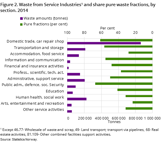 Figure 2. Waste from Service Industries#1 and share pure waste fractions, by section. 2014 Figure 2. Waste from Service Industries#1 and share pure waste fractions, by section. 2014