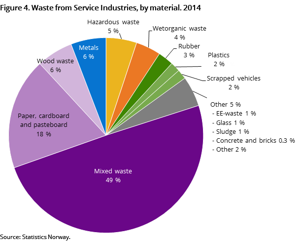 Figure 4. Waste from Service Industries, by material. 2014