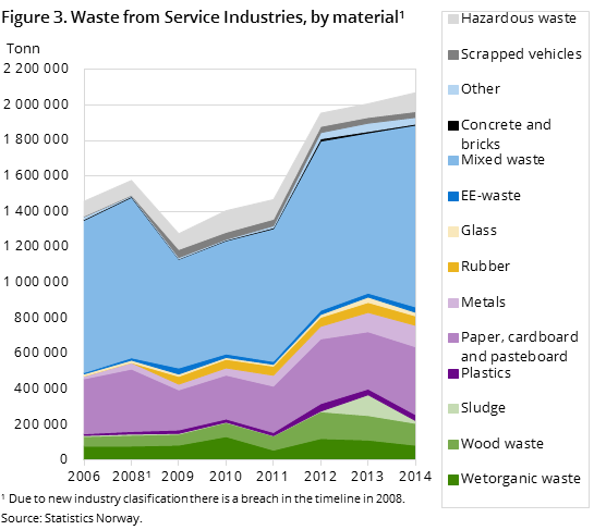 Figure 3. Waste from Service Industries, by material.1 