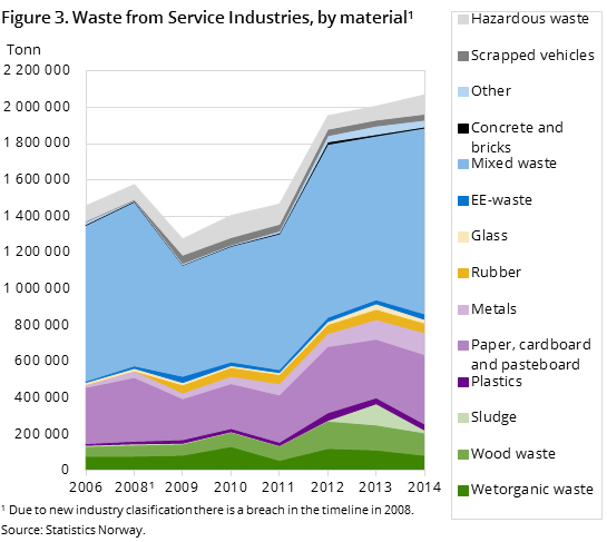 Figure 3. Waste from Service Industries, by material.1 Figure 3. Waste from Service Industries, by material.1