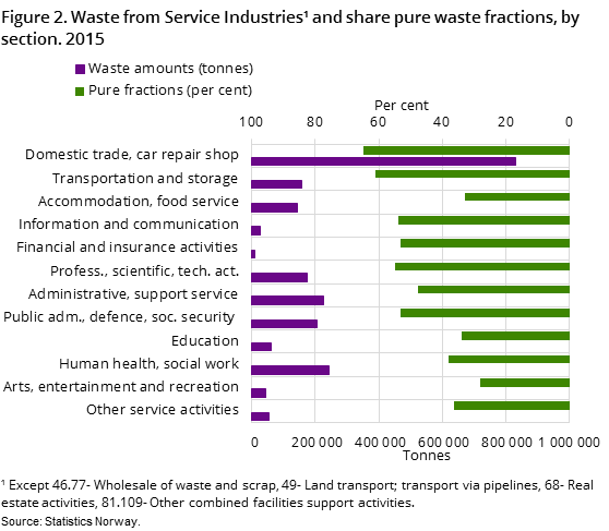 Figure 2. Waste from Service Industries and share pure waste fractions, by section. 2015