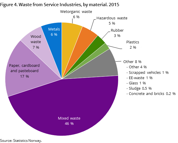 Figure 4. Waste from Service Industries, by material. 2015