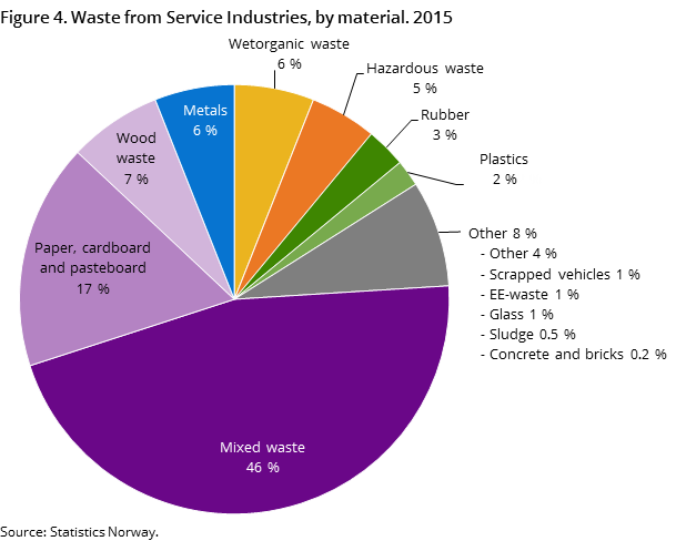Figure 4. Waste from Service Industries, by material. 2015 Figure 4. Waste from Service Industries, by material. 2015