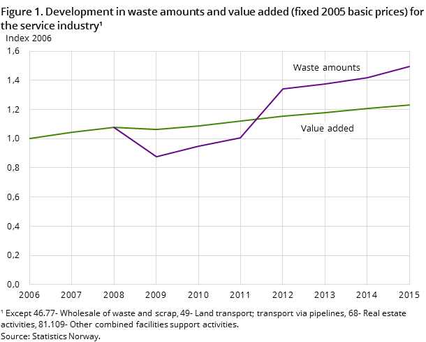 Figure 1. Development in waste amounts and value added (fixed 2005 basic prices) for the service industry
