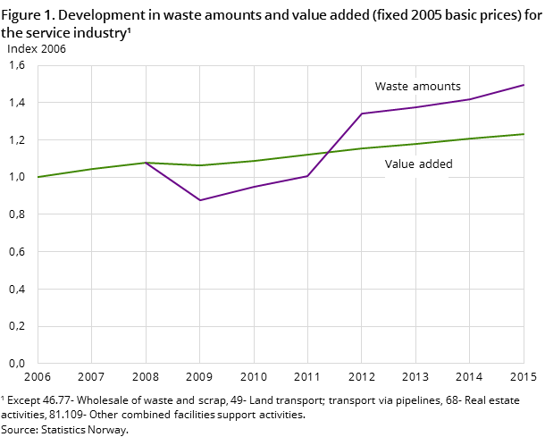 Figure 1. Development in waste amounts and value added (fixed 2005 basic prices) for the service industry Figure 1. Development in waste amounts and value added (fixed 2005 basic prices) for the service industry