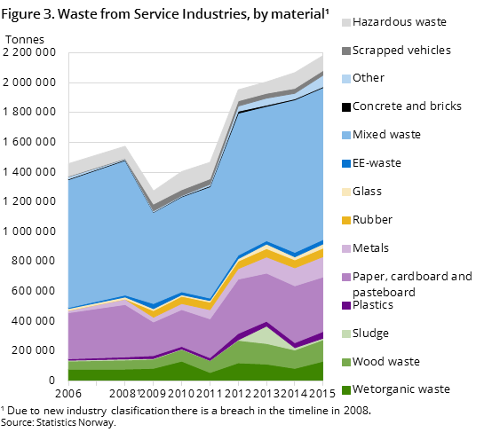 Figure 3. Waste from Service Industries, by material Figure 3. Waste from Service Industries, by material