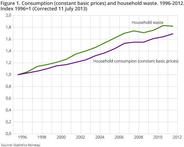 Figure 1. Consumption (constant basic prices) and household waste. 1996-2012. Index 1996=1