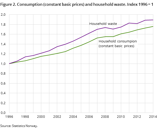 Figure 2. Consumption (constant basic prices) and household waste. Index 1996 = 1 Figure 2. Consumption (constant basic prices) and household waste. Index 1996 = 1