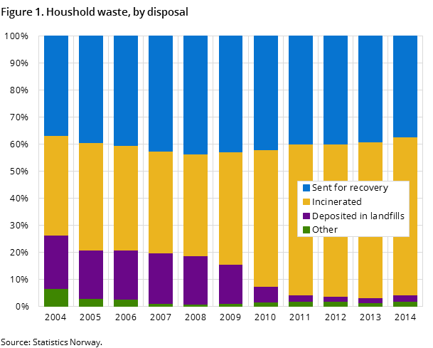 Figure 1. Houshold waste, by disposal