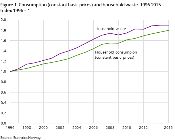 Figure 1. Consumption (constant basic prices) and household waste. 1996-2015. Index 1996 = 1
