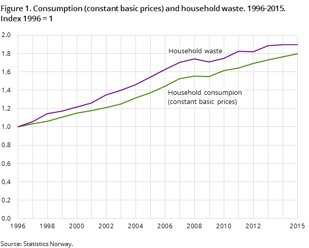 Figure 1. Consumption (constant basic prices) and household waste. 1996-2015. Index 1996 = 1 Figure 1. Consumption (constant basic prices) and household waste. 1996-2015. Index 1996 = 1