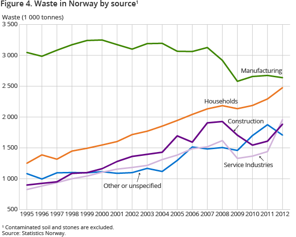 Figure 4. Waste in Norway by source1