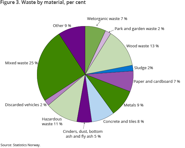 Figure 3. Waste by material, per cent