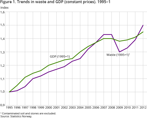 Figure 1. Trends in waste and GDP (constant prices). 1995=1 