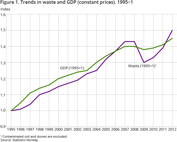 Figure 1. Trends in waste and GDP (constant prices). 1995=1 Figure 1. Trends in waste and GDP (constant prices). 1995=1