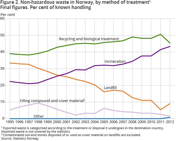 Figure 2. Non-hazardous waste in Norway, by method of treatment1. Final figures. Per cent of known handling