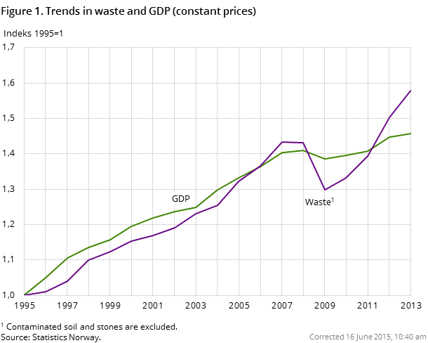 Figure 1. Trends in waste and GDP (constant prices)