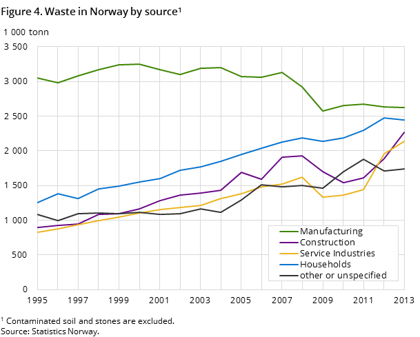 Figure 4. Waste in Norway by source1