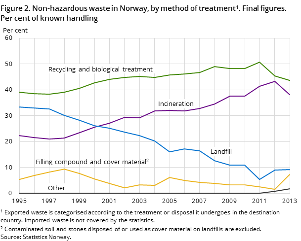 Figure 2. Non-hazardous waste in Norway, by method of treatment 1. Final figures. Per cent of known handling