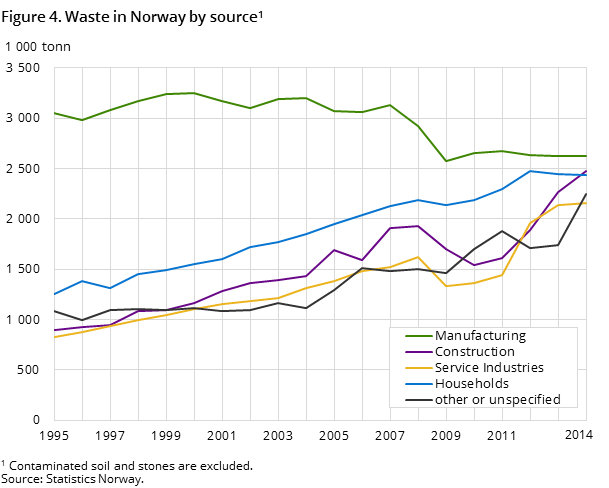 Figure 4. Waste in Norway by source