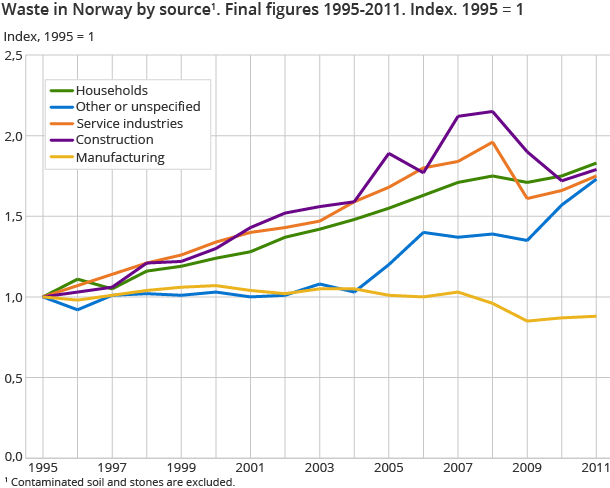 Waste in Norway by source1. Final figures 1995-2011. Index. 1995 = 1 Waste in Norway by source1. Final figures 1995-2011. Index. 1995 = 1