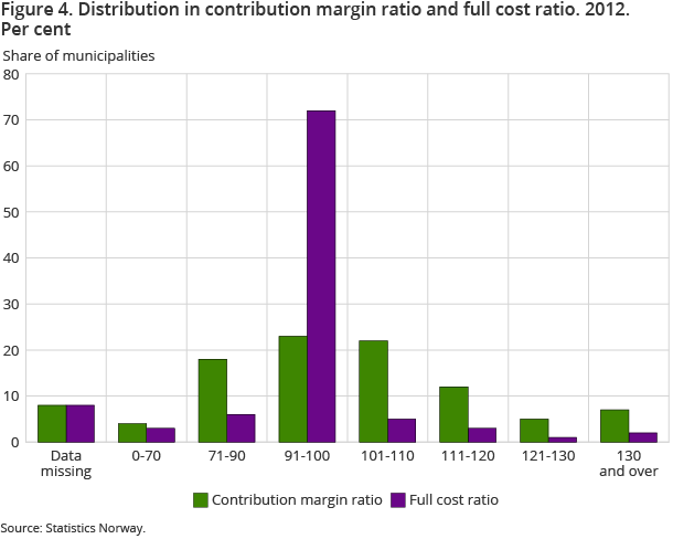 Figure 4. Distribution in contribution margin ratio and full cost ratio. 2012. Per cent