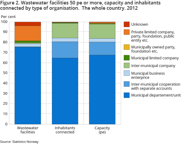 Figure 2. Wastewater facilities 50 pe or more, capacity and inhabitants connected by type of organisation.  The whole country. 2012
