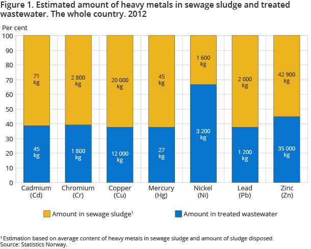 Figure 1. Estimated amount of heavy metals in sewage sludge and treated wastewater. The whole country. 2012