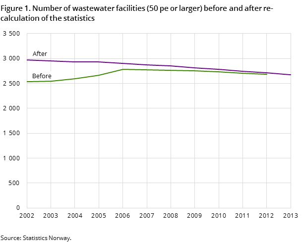 Figure 1. Number of wastewater facilities (50 pe or larger) before and after re-calculation of the statistics