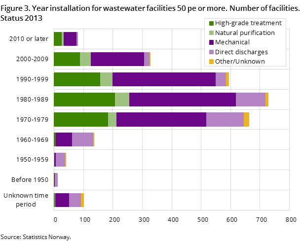 Figure 3. Year installation for wastewater facilities 50 pe or more. Number of facilities. Status 2013