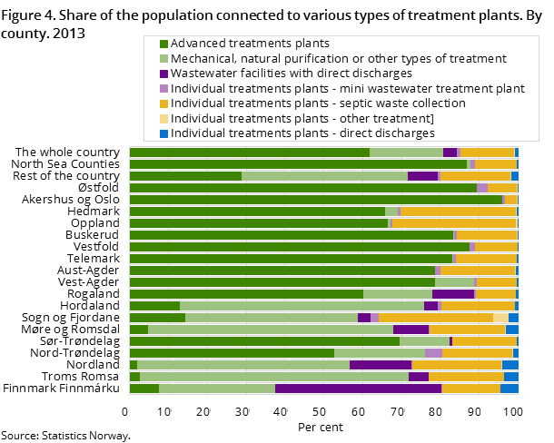 Figure 4. Share of the population connected to various types of treatment plants. By county. 2013