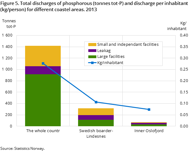 Figure 5. Total discharges of phosphorous and discharge per inhabitant for different coastel areas. 2013