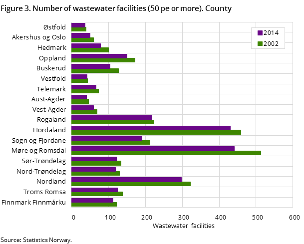 Figure 3. Number of wastewater facilities (50 pe or more). County