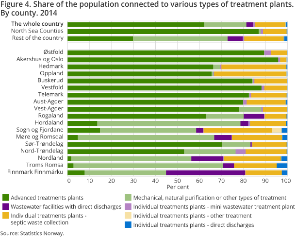 Figure 4. Share of the population connected to various types of treatment plants. By county. 2014. Per cent.