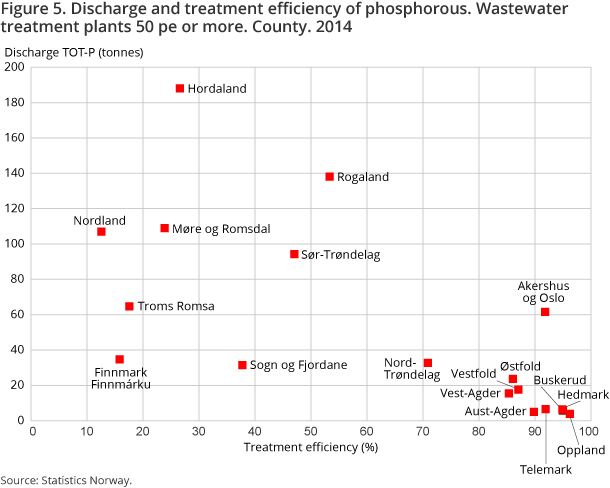 Figure 5. Discharge and treatment efficiency of phosphorous. Wastewater treatment plants 50 pe or more. 2014. County.